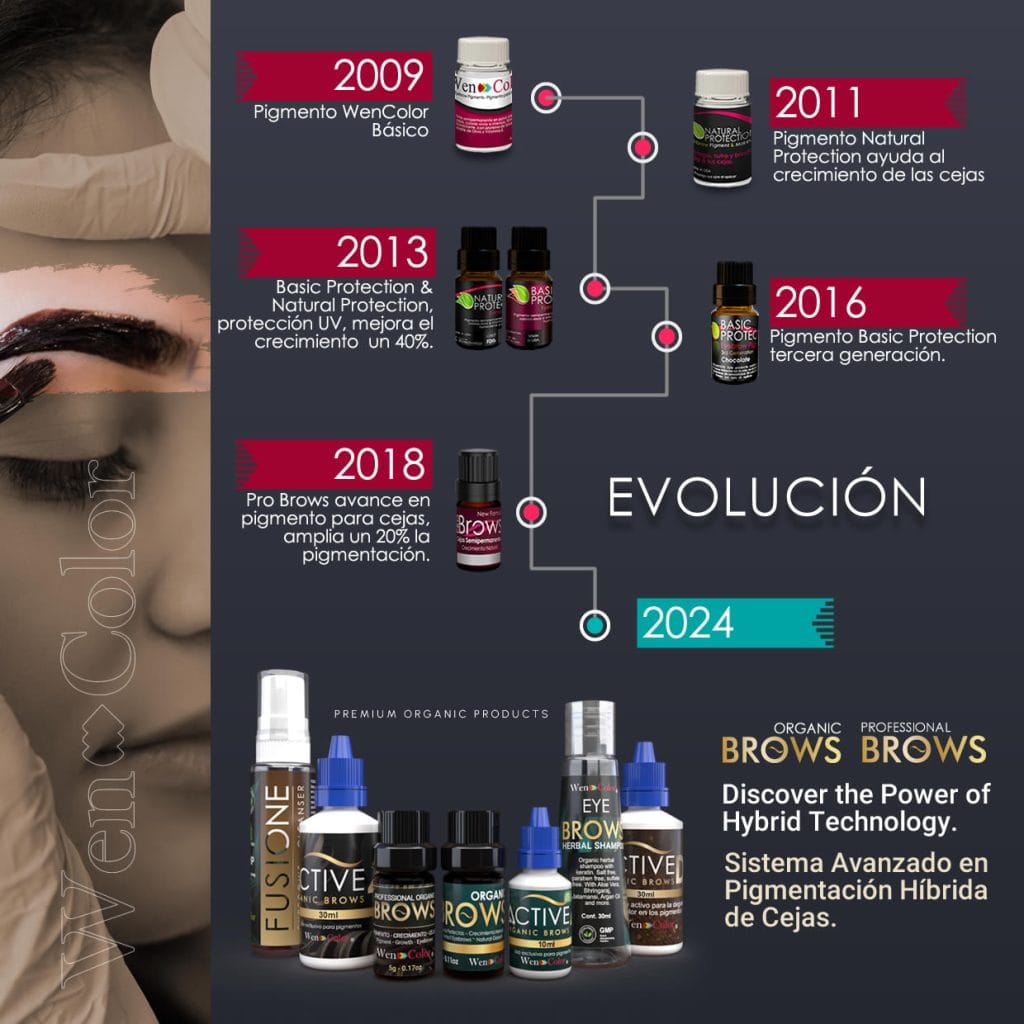 Historia de los pigmentos para cejas wencolor